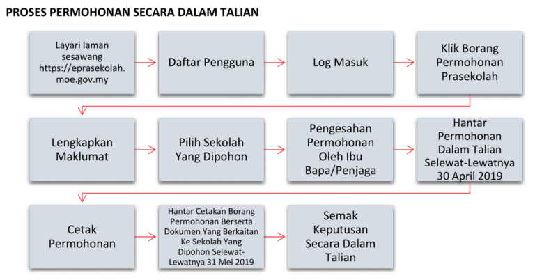 MANUAL PENGGUNA PERMOHONAN KE PRASEKOLAH
